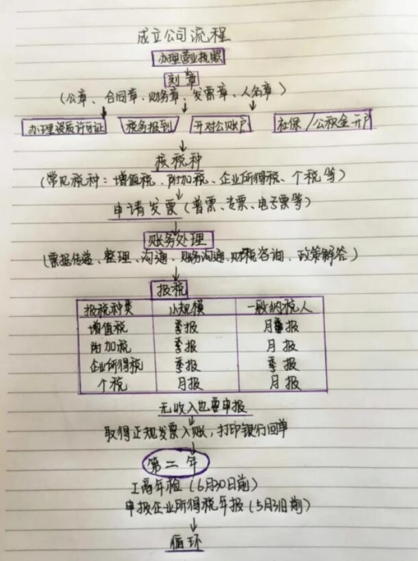 艺术培训注册公司的流程和步骤