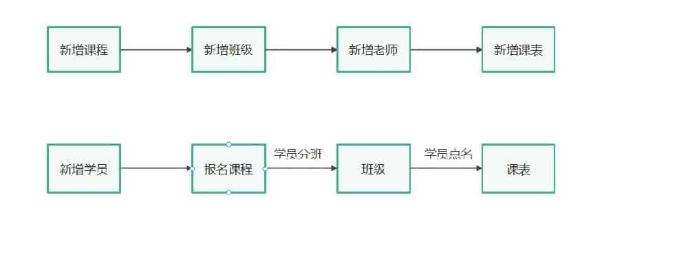 新增一门课程的完整流程