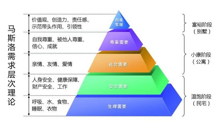 马斯洛的七个需求层次